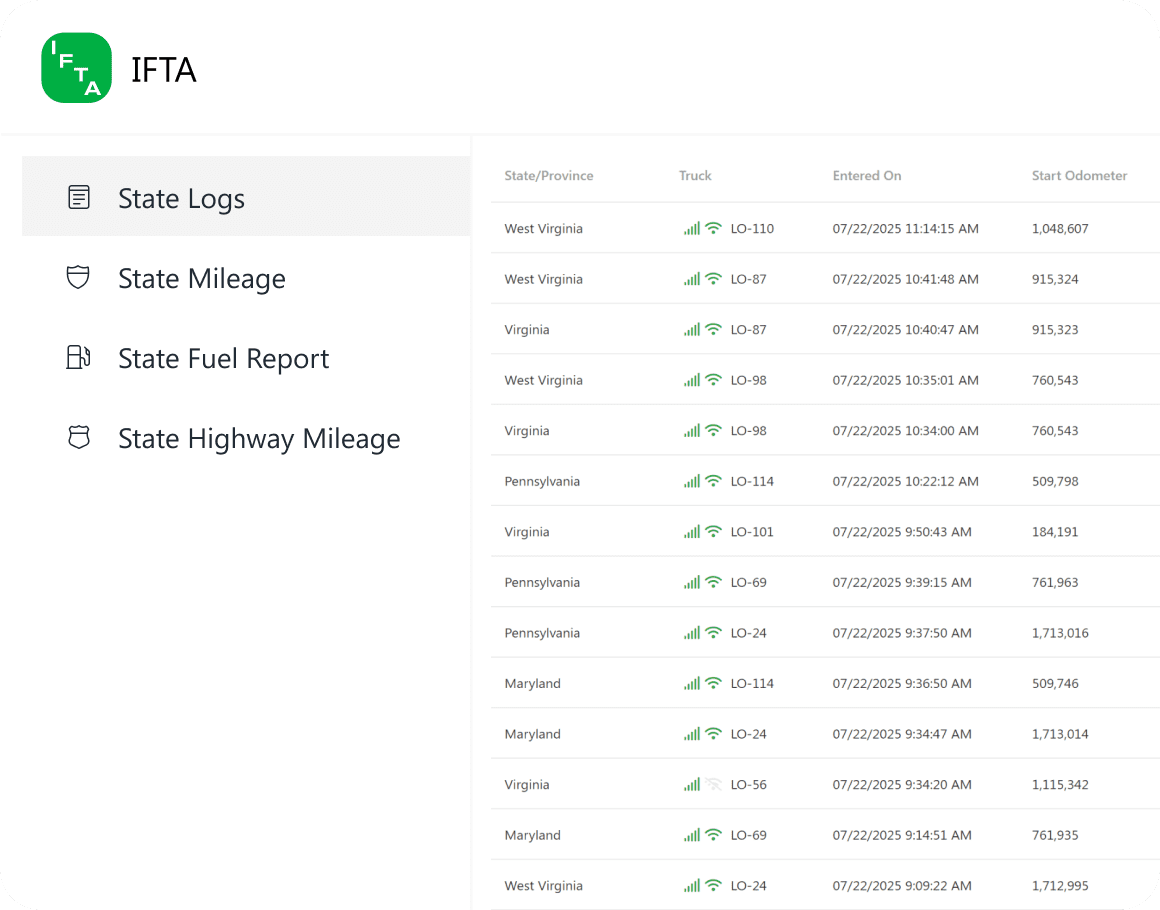 IFTA app screenshot showing State Logs with truck list, state entry timestamps, and odometer readings. Menu includes State Mileage, State Fuel Report, and State Highway Mileage. Image updated to reflect green IFTA sticker for 2026.